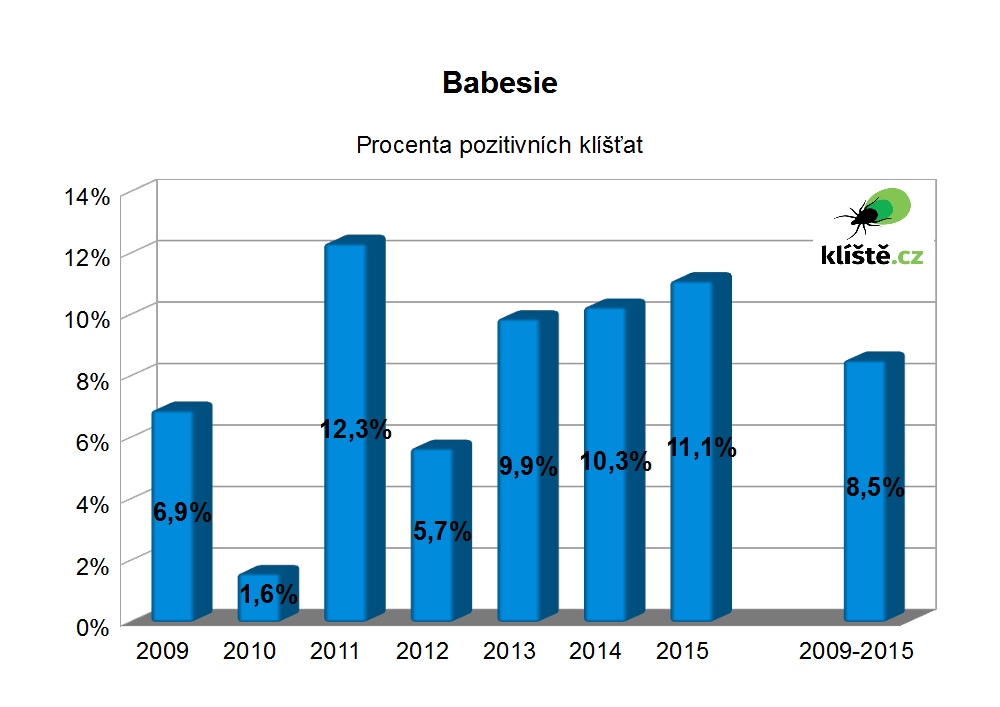 výskyt pozitivních klíšťat v jednotlivých letech