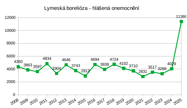 hlášená onemocnění Lymeská Borelioza hlášená onemocnění Lymeská Borelioza