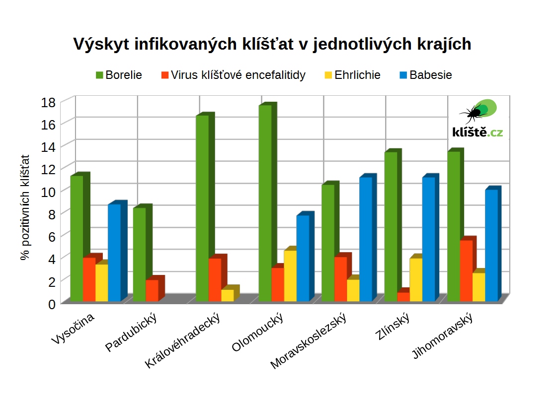 Výskyt infikovaných klíšťat v krajích