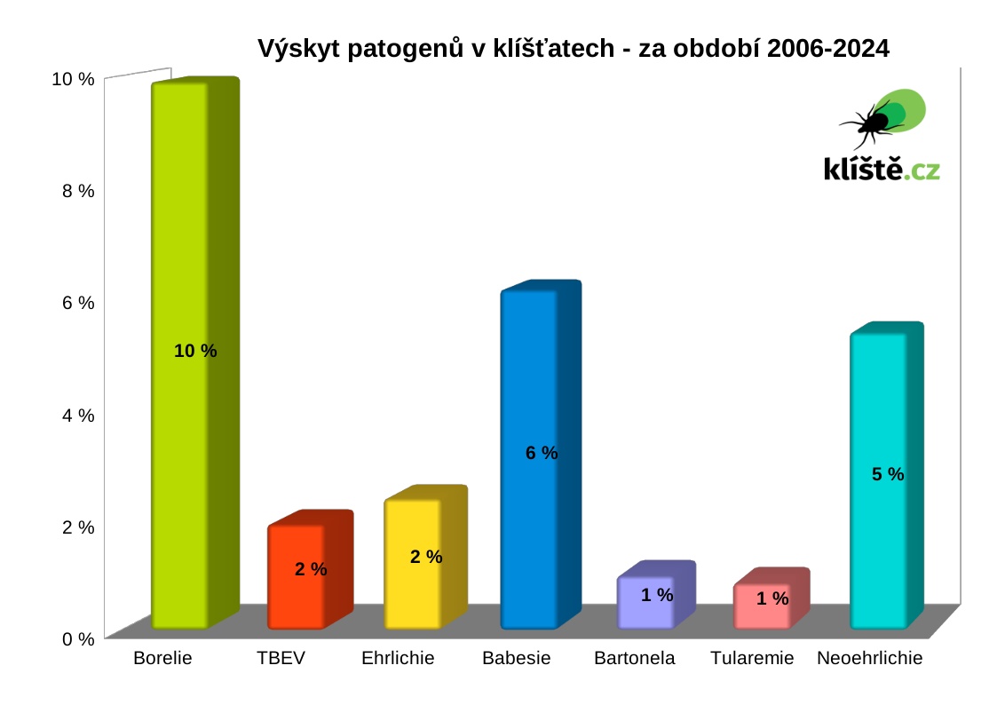 počty nakažených klíšťat
