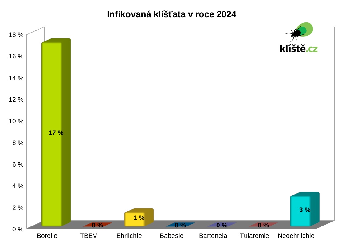 vyšetření klíšťat počet infikovaných