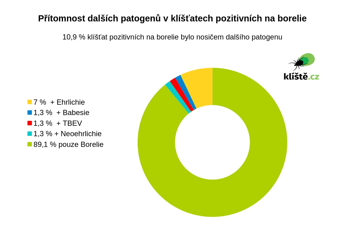 Př&iacute;tomnost dal&scaron;&iacute;ch patogenů v kl&iacute;&scaron;těti