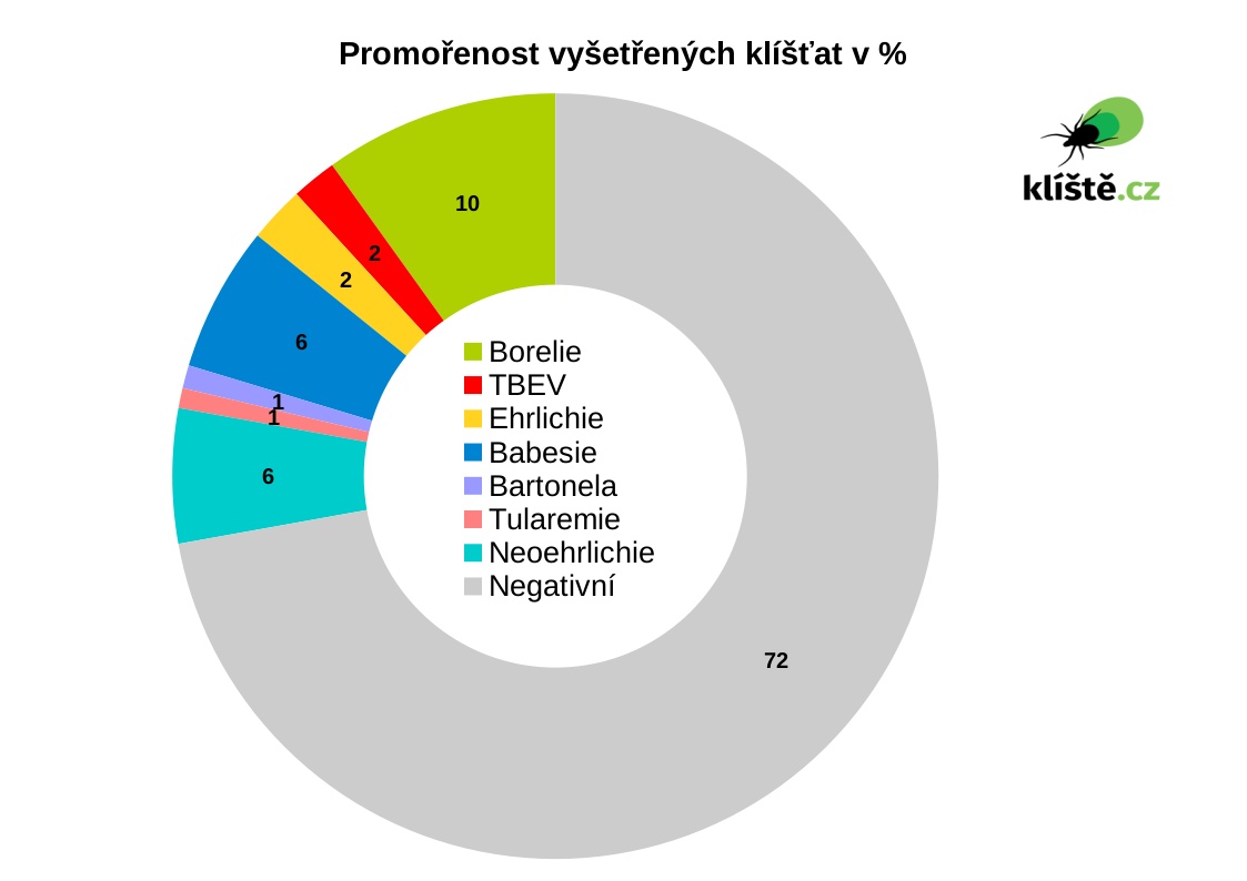 Promořenost klíšťat 