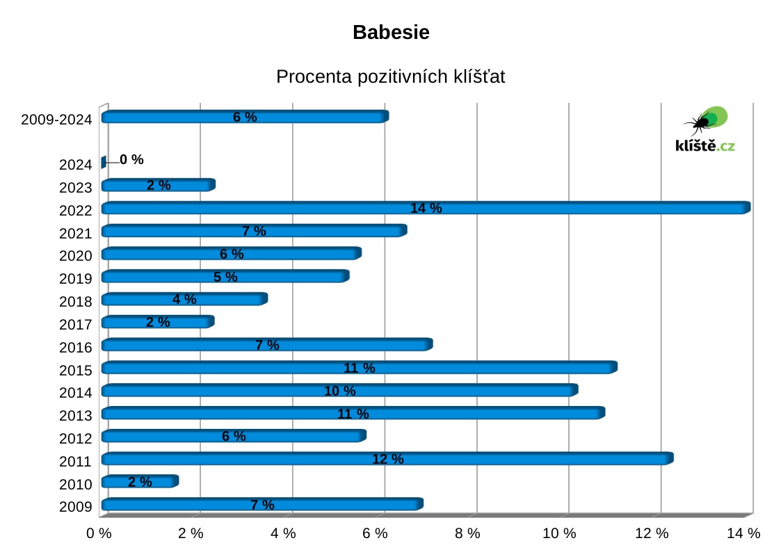 babesióza
