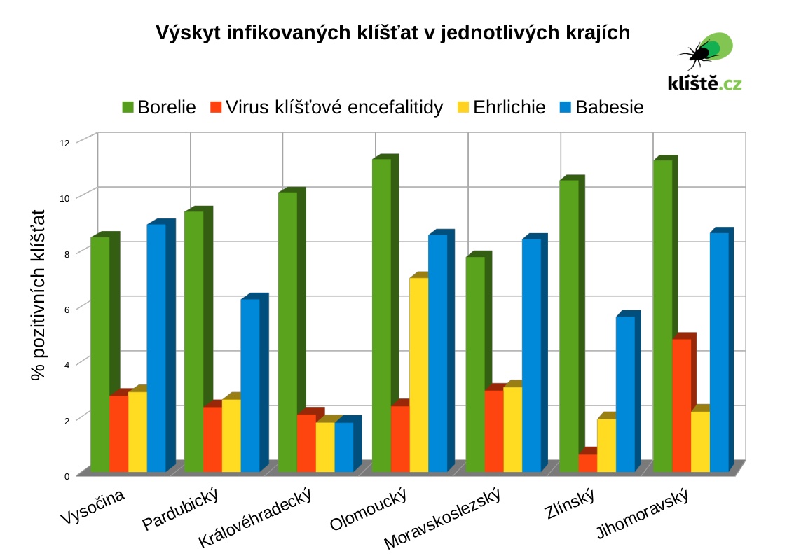 Výskyt infikovaných klíšťat v krajích