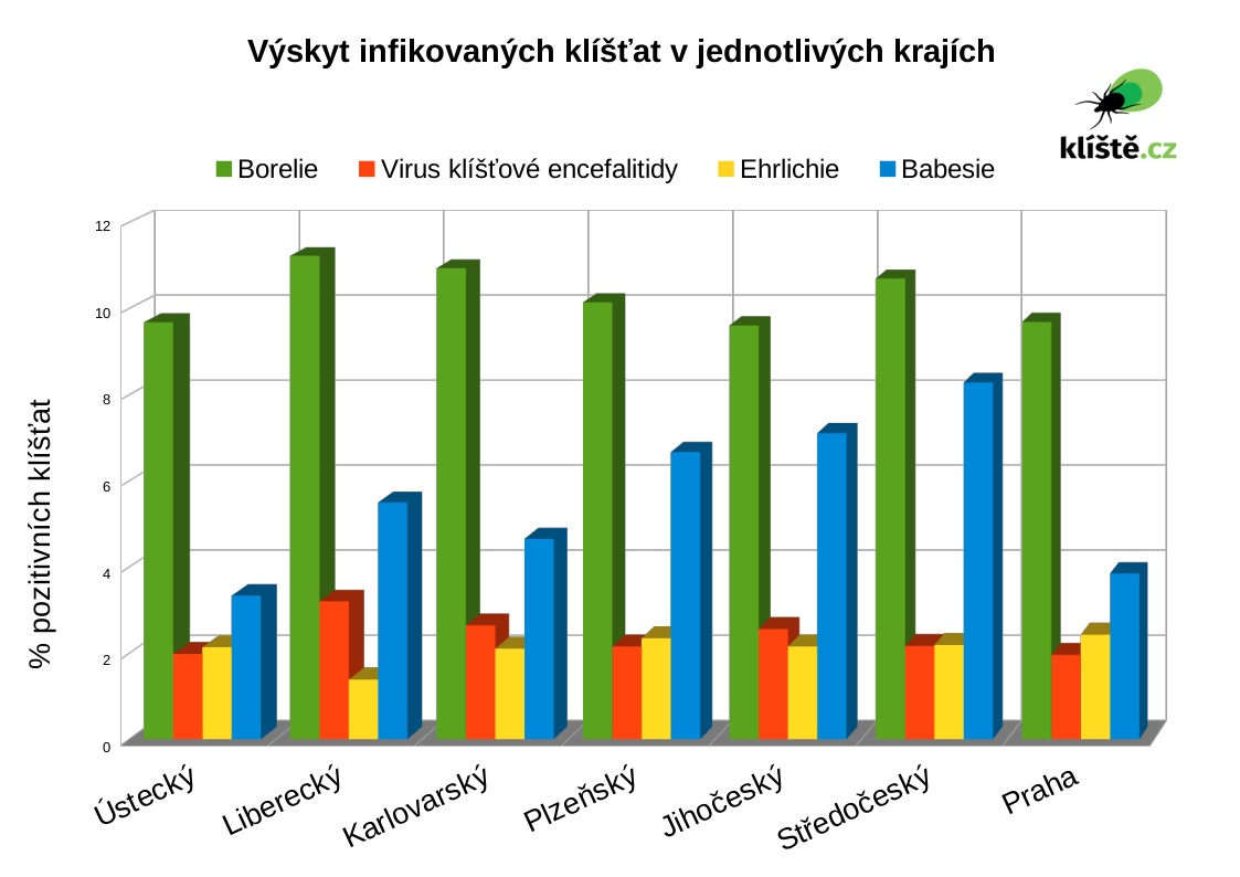 Výskyt infikovaných klíšťat v krajích