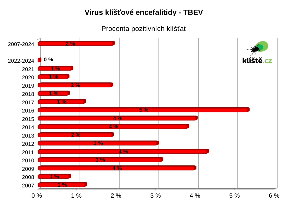 Výskyt TBEV