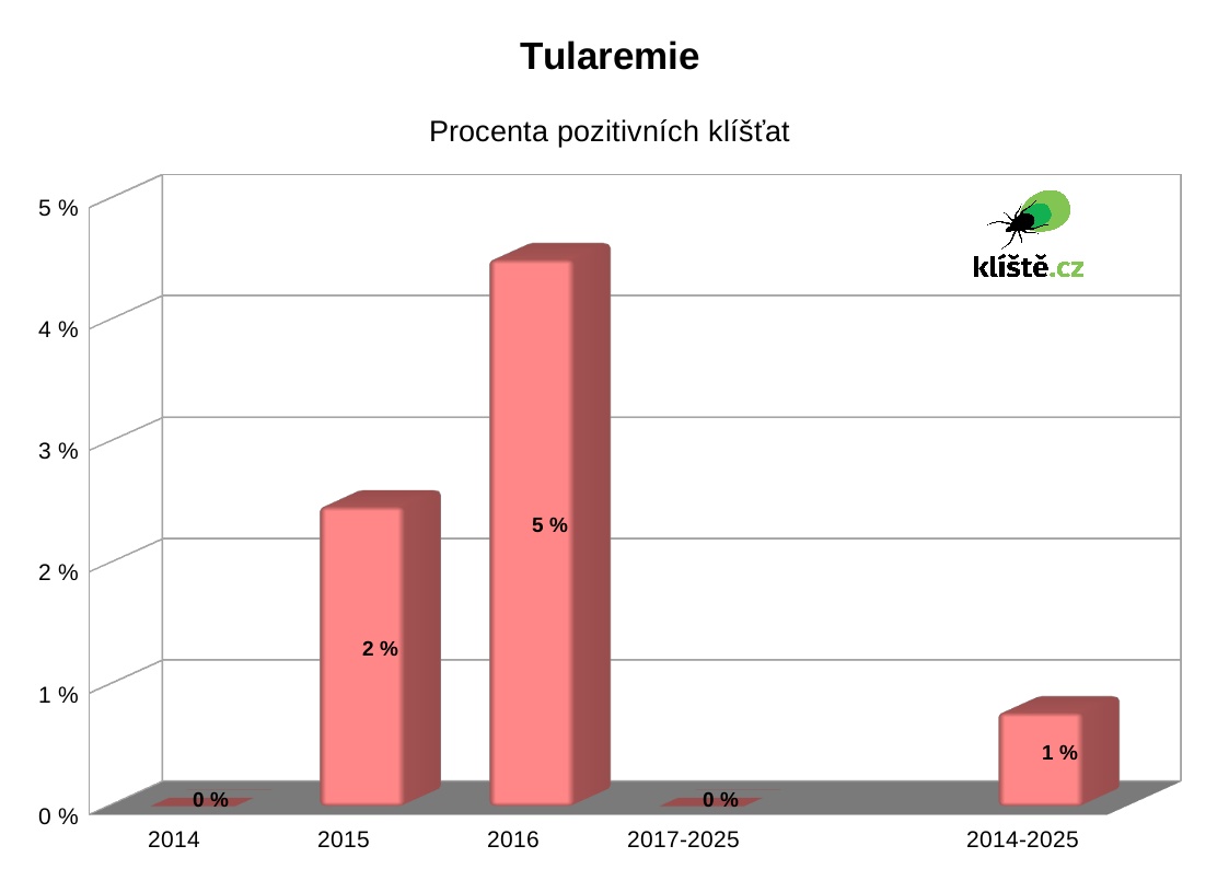 V&yacute;skyt Tul