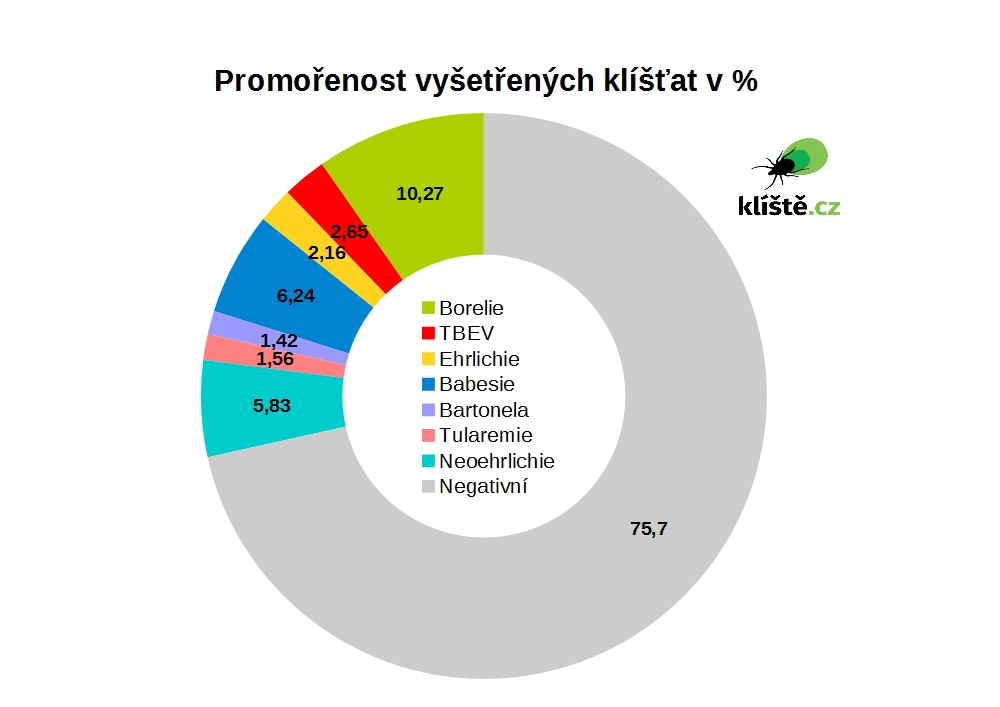 Promořenost klíšťat